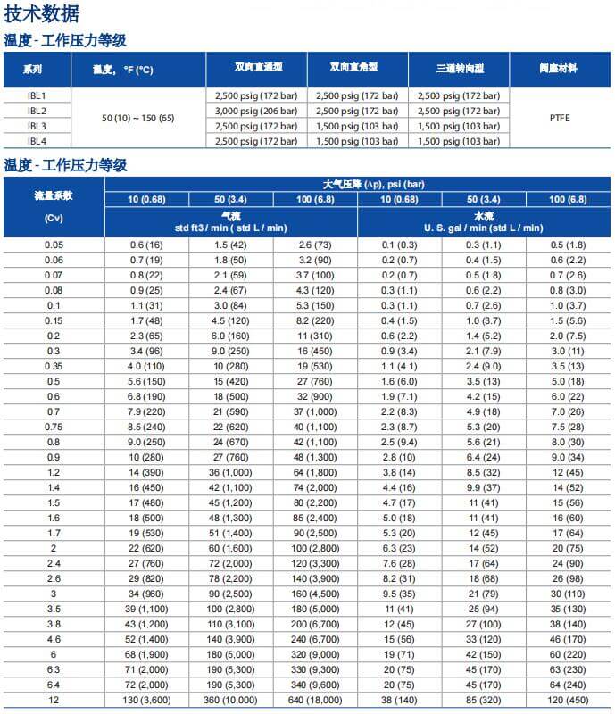 富士金TK-FUJIKIN一體式球閥IBL系列參數