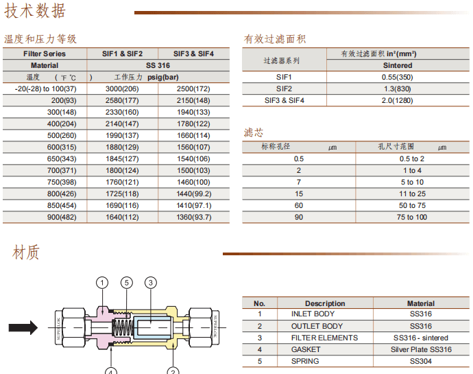 Superlok 微米級在線過濾器 SIF參數