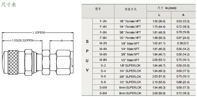 Superlok 吹掃閥 SPUV系列參數