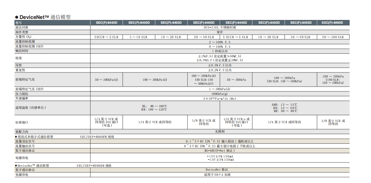 HORIBA堀場高溫數字質量流量控制器 SEC-8000F/D系列參數