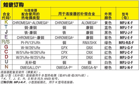 OMEGA奧米佳 MPJ 系列小型面板插孔 玻璃纖維填充尼龍 額定溫度為 -29 ~ 180°C (-20 ~ 356°F)參數