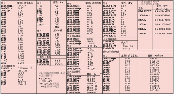 DWYER德威爾2000系列Magnehelic差壓表參數