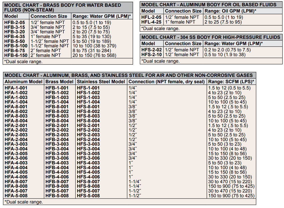 DWYER德威爾HF系列在線流量監測器參數