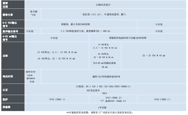 McMillan麥克米蘭 精密流量計系列 氣液應用參數