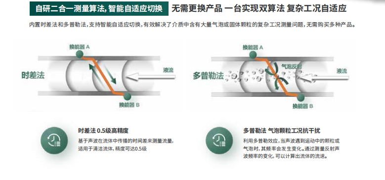?？滴⒂癏M-FU00系列超聲流量計外夾式參數