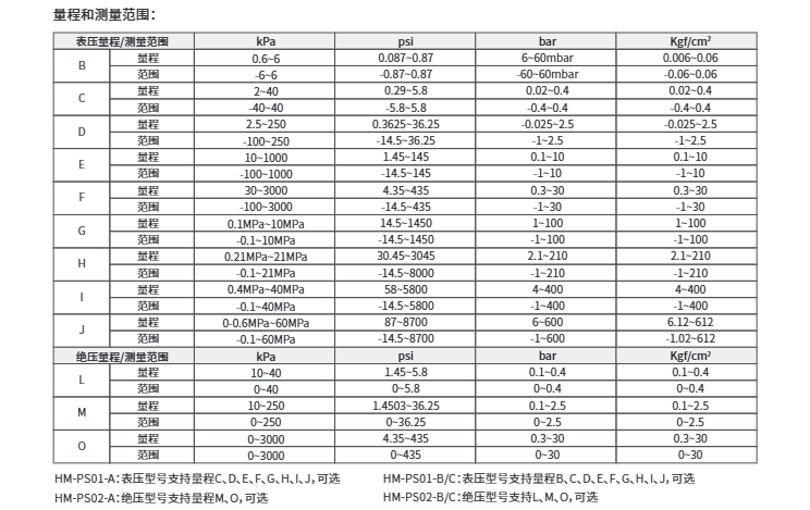 ?？滴⒂氨斫^壓變送器HM-PS01/02 參數(shù)